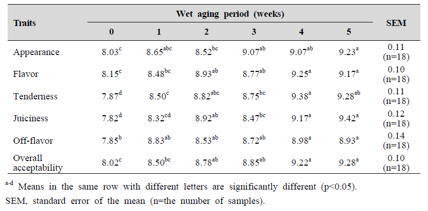 Sensory evaluation of chicken breast wet aging at -2℃ according to different wet aging periods