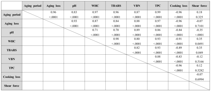 Pearson’s correlation coefficient of –2℃ beef loin according to dry aging periods