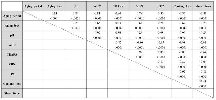 Pearson’s correlation coefficient of –2℃ beef loin according to wet aging periods