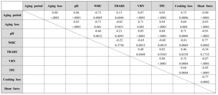 Pearson’s correlation coefficient of -2℃ chicken breast meat according to wet aging periods