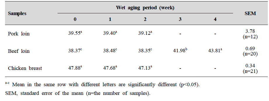 Water holding capacity (%) of pork loin, beef loin, and chicken breast with various wet aging periods at 4℃