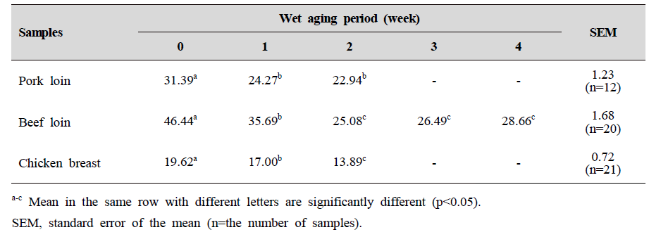Shear force (N) of pork loin, beef loin, and chicken breast with various wet aging periods at 4℃