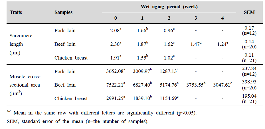 Sarcomere length and muscle cross-sectional area of pork loin, beef loin, and chicken breast with various wet aging periods at 4℃