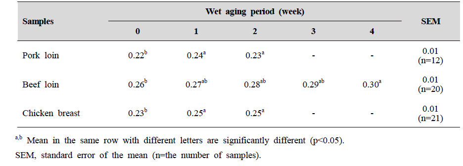 Thiobarbituric acid reactive substance (mg MDA/kg meat) of pork loin, beef loin and chicken breast with various wet aging periods at 4℃