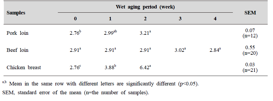 Volatile basic nitrogen (VBN, mg %) of pork loin, beef loin and chicken breast with various wet aging periods at 4℃