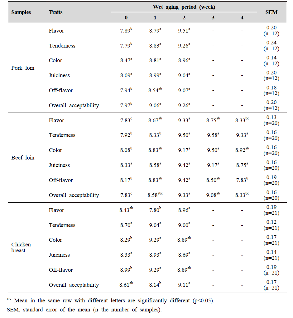 Sensory evaluation of pork loin, beef loin, and chicken breast with various wet aging periods at 4℃