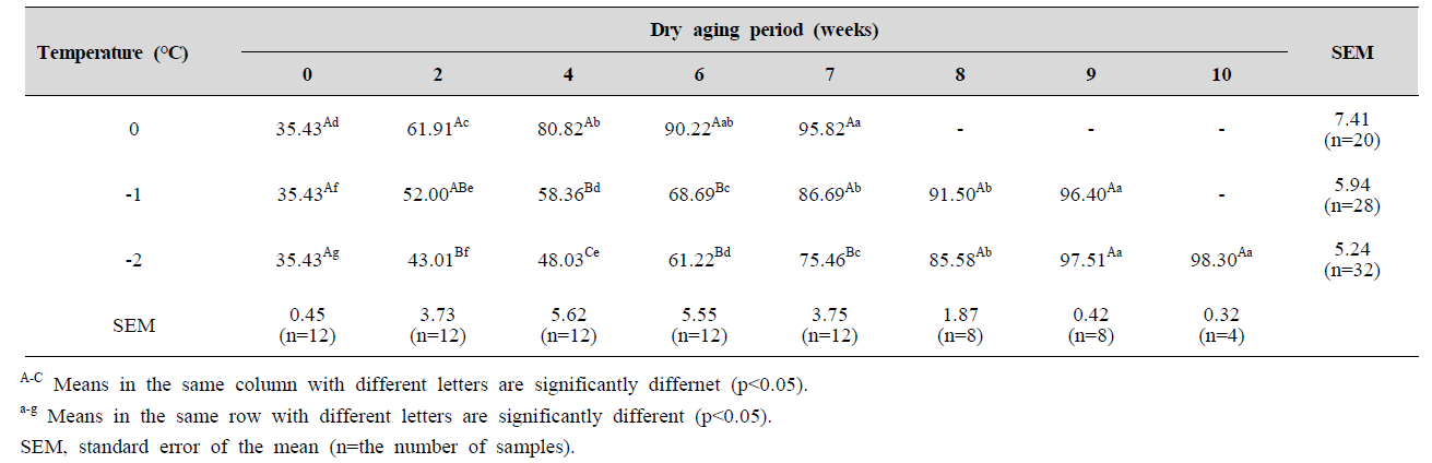 Water holding capacity (%) of beef loin with different aging temperatures and dry aging periods