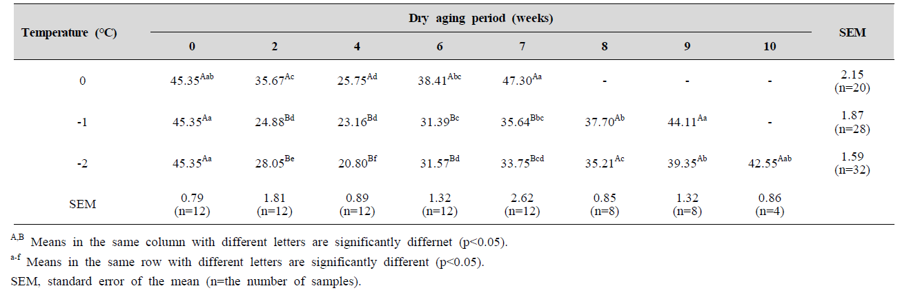 Shear force (N) of beef loin with different aging temperatures and dry aging periods