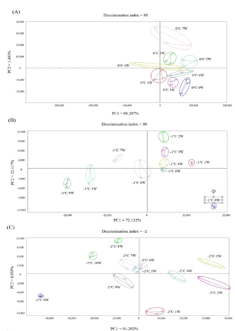 Principle component analysis by electronic nose of beef loin with different aging temperatures and dry aging periods. (A) Dry aged beef loin at 0℃ (B) Dry aged beef loin at -1℃ (C) Dry aged beef loin at –2℃