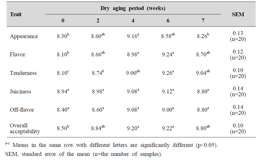 Sensory evaluation of beef loin dry aging at 0℃ according to different dry aging periods