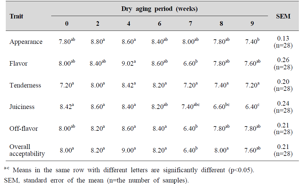 Sensory evaluation of beef loin dry aging at -1℃ according to different dry aging periods