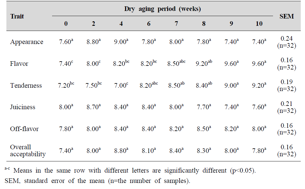 Sensory evaluation of beef loin dry aging at -2℃ according to different dry aging periods