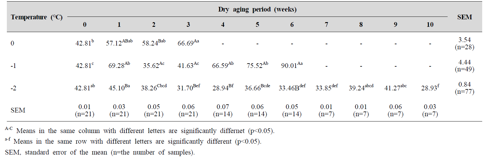 Water holding capacity (%) of pork loin with different aging temperatures and dry aging periods