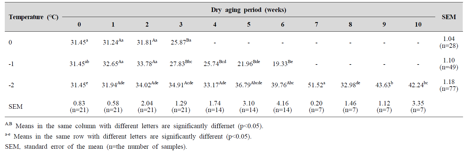 Shear force (N) of prok loin with different aging temperatures and dry aging periods