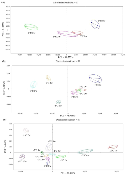 Principle component analysis by electronic nose of pork loin with different aging temperatures and dry aging periods. (A) Dry aged pork loin at 0℃ (B) Dry aged pork loin at -1℃ (C) Dry aged pork loin at -2℃