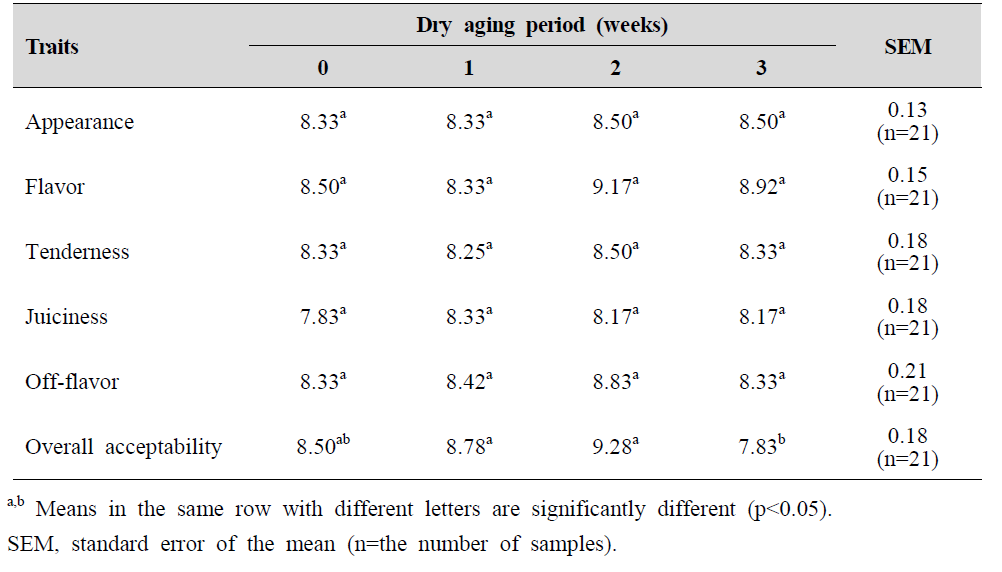 Sensory evaluation of dry aged pork loin according to different periods at 0℃