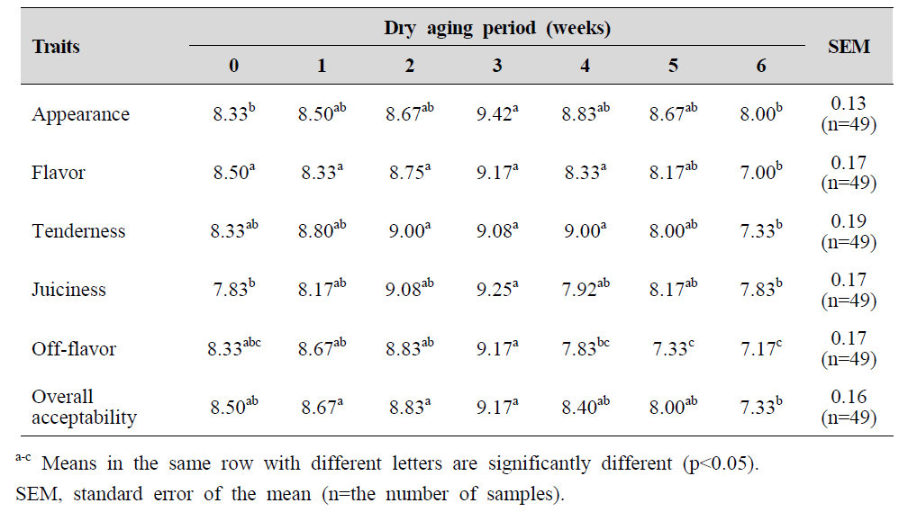 Sensory evaluation of dry aged pork loin according to different periods at -1℃