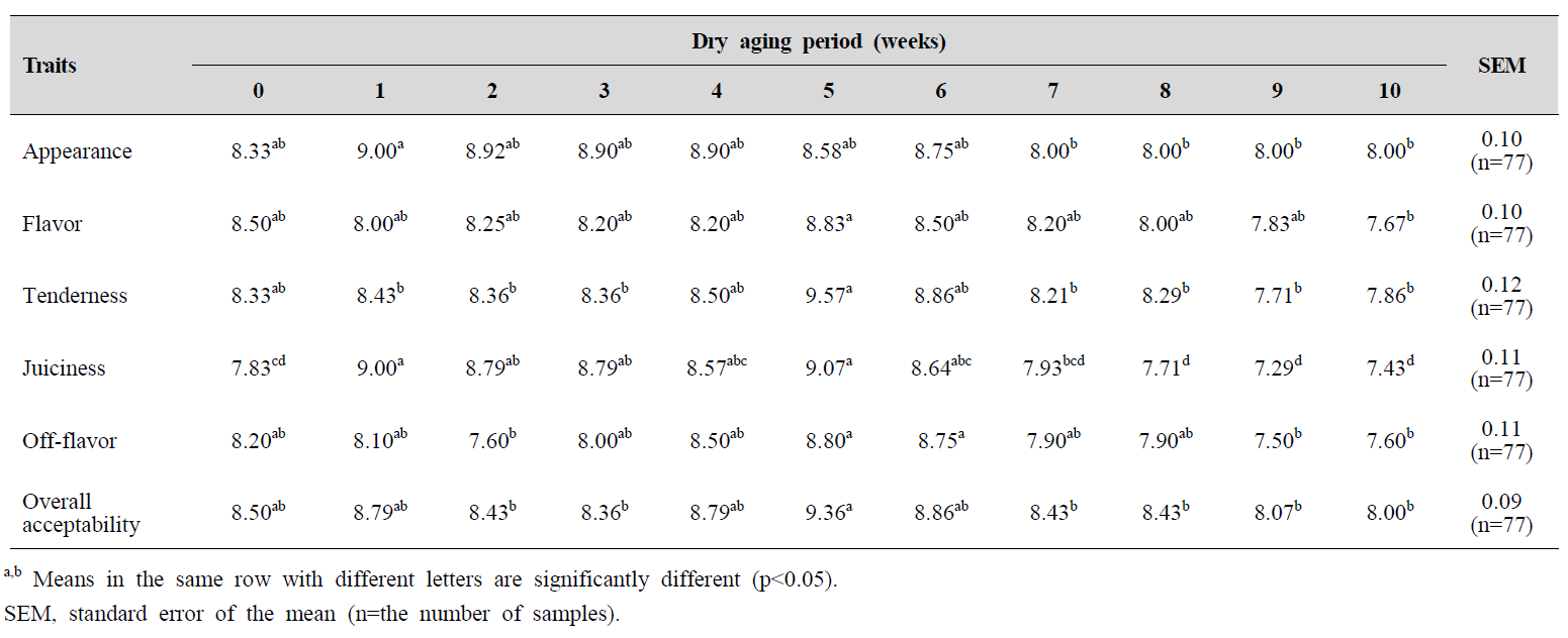 Sensory evaluation of dry aged pork loin according to different periods at -1℃