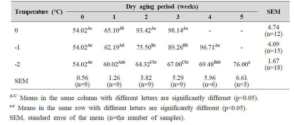 Water holding capacity (%) of chicken breast with different aging temperatures and dry aging periods