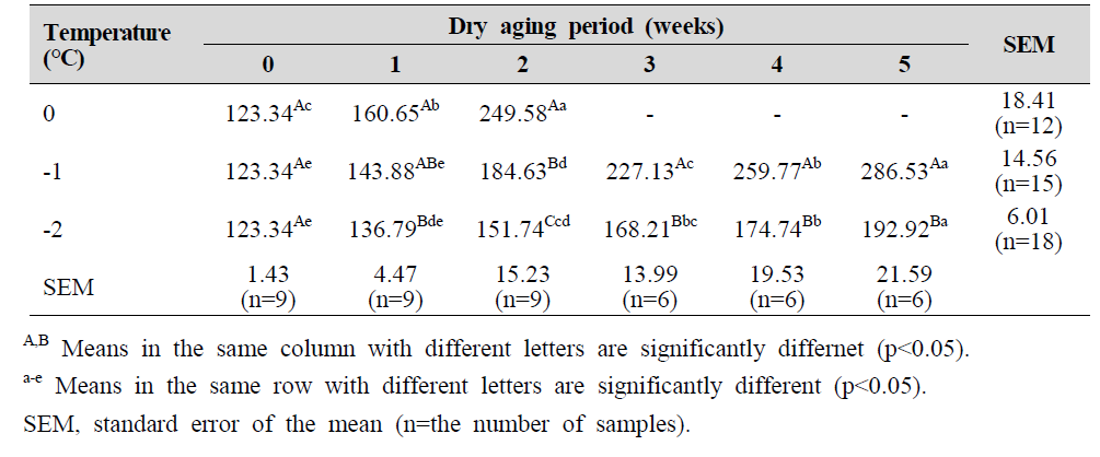 Shear force (N) of chicken breast with different aging temperatures and dry aging periods