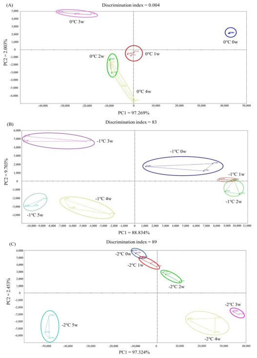 Principle component analysis by electronic nose of chicken breast with different aging temperatures and dry aging periods. (A) Dry aged chicken breast at 0℃ (B) Dry aged chicken breast at -1℃ (C) Dry aged chicken breast at -2℃