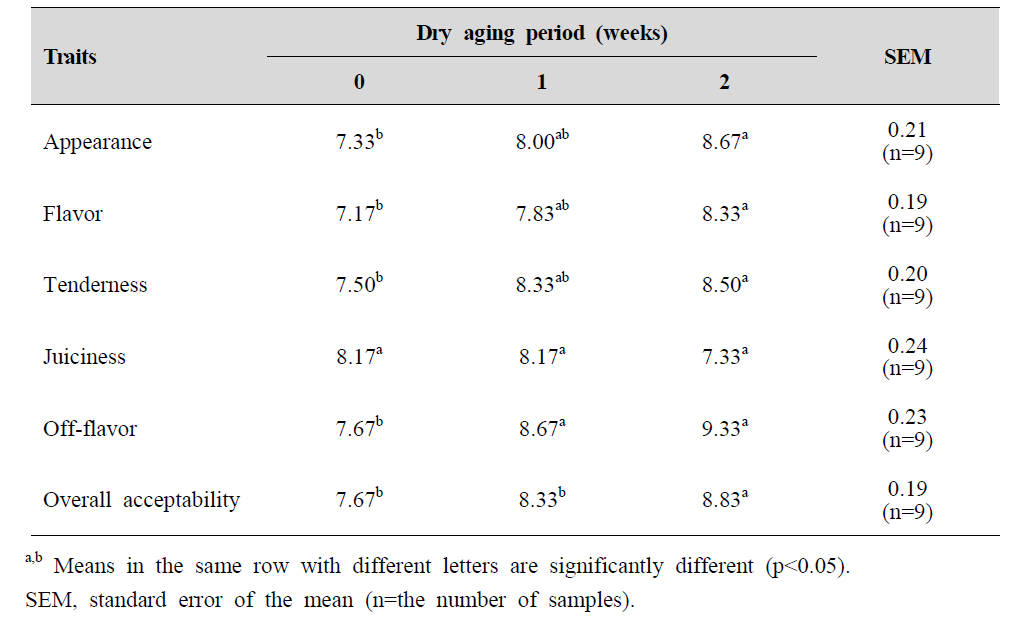 Sensory evaluation of chicken breast dry aging at 0℃ according to different dry aging periods