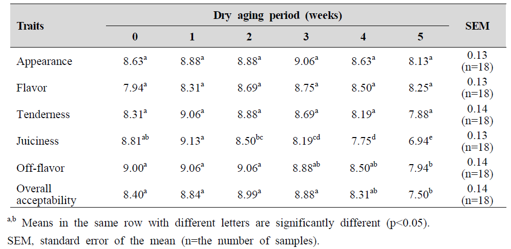 Sensory evaluation of chicken breast dry aging at -1℃ according to different dry aging periods