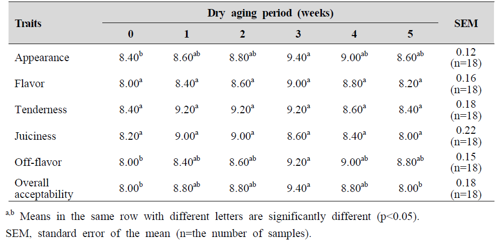 Sensory evaluation of chicken breast dry aging at -2℃ according to different dry aging periods