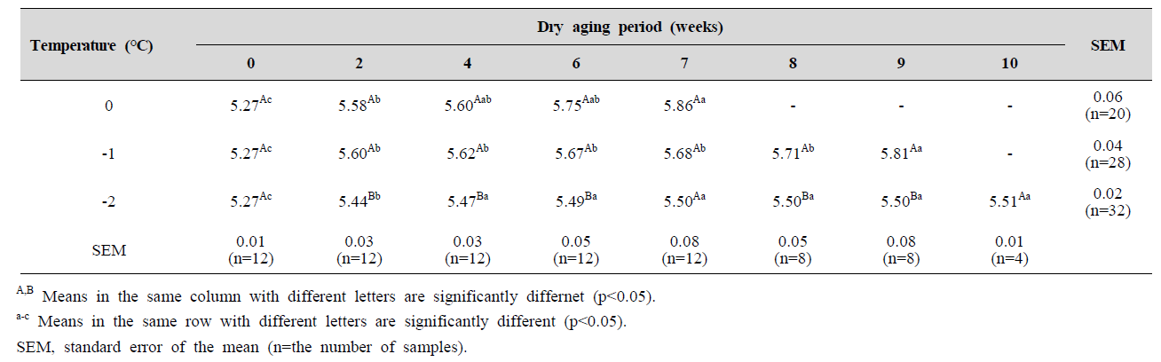 pH of beef loin with different aging temperatures and dry aging periods