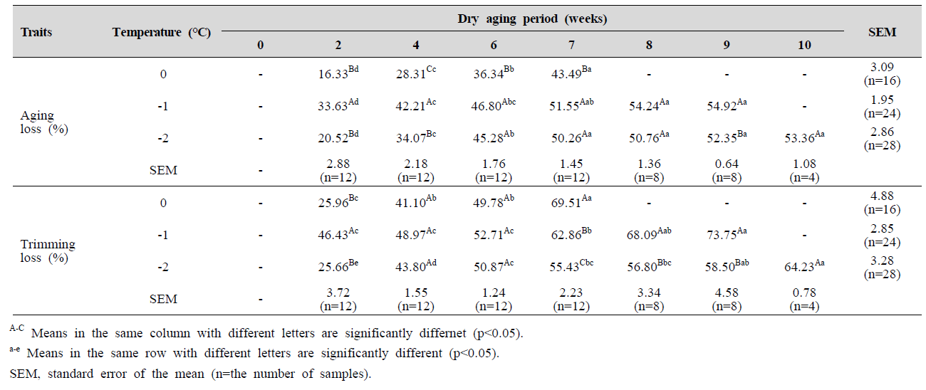 Aging loss and trimming loss of beef loin with different aging temperatures and dry aging periods