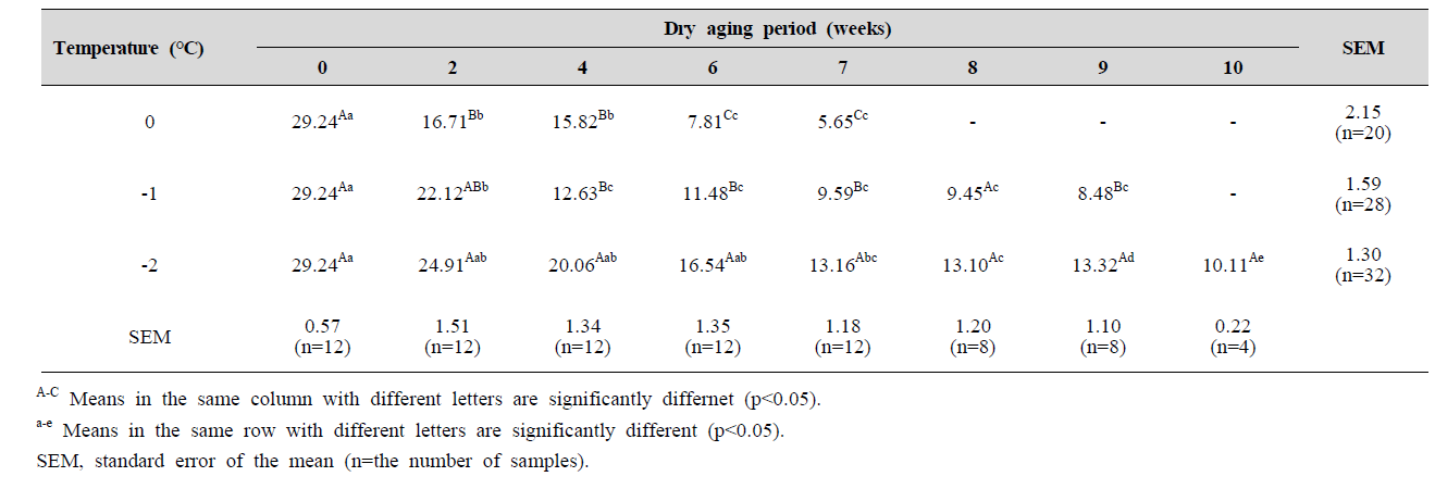 Cooking loss (%) of beef loin with different aging temperatures and dry aging periods