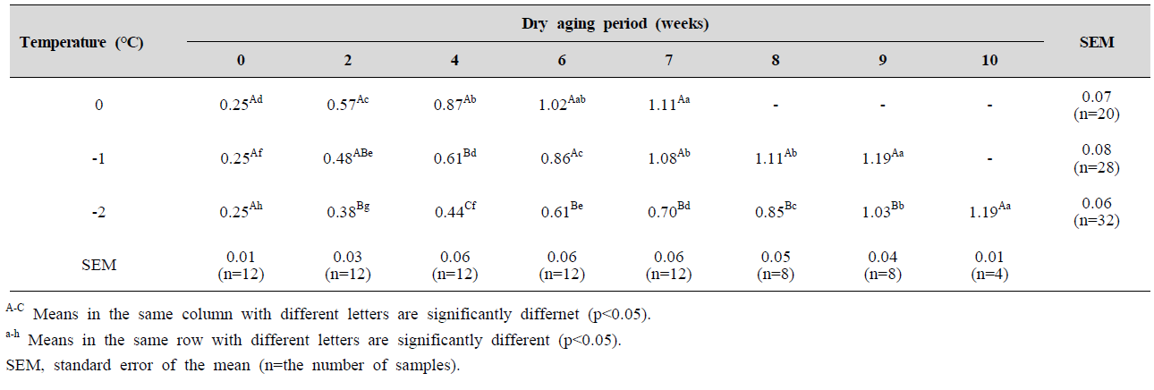 Thiobarbituric acid reactive substances (mg malondialdehyde/kg meat) of beef loin with different aging temperatures and dry aging periods