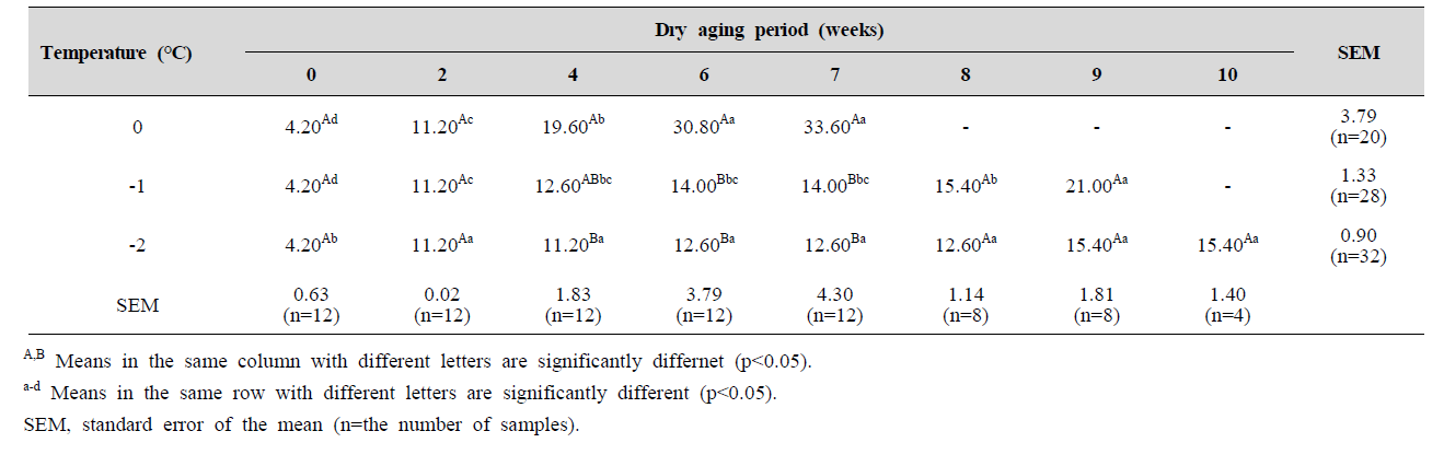 Volatile basic nitrogen (mg %) levels of beef loin with different aging temperatures and dry aging periods