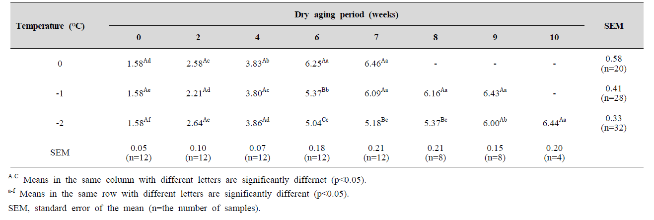 Aerobic bacteria counts (log CFU/g) levels of beef loin with different aging temperatures and dry aging periods