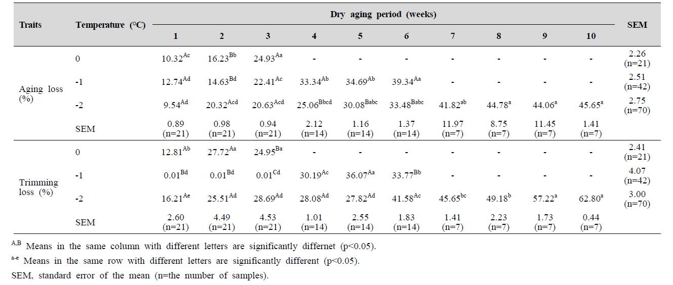 Aging loss and trimming loss of prok loin with different aging temperatures and dry aging periods