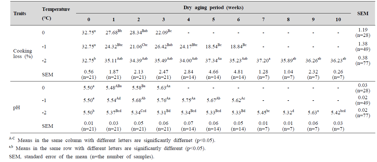 Cooking loss (%) of pork loin with different aging temperatures and dry aging periods