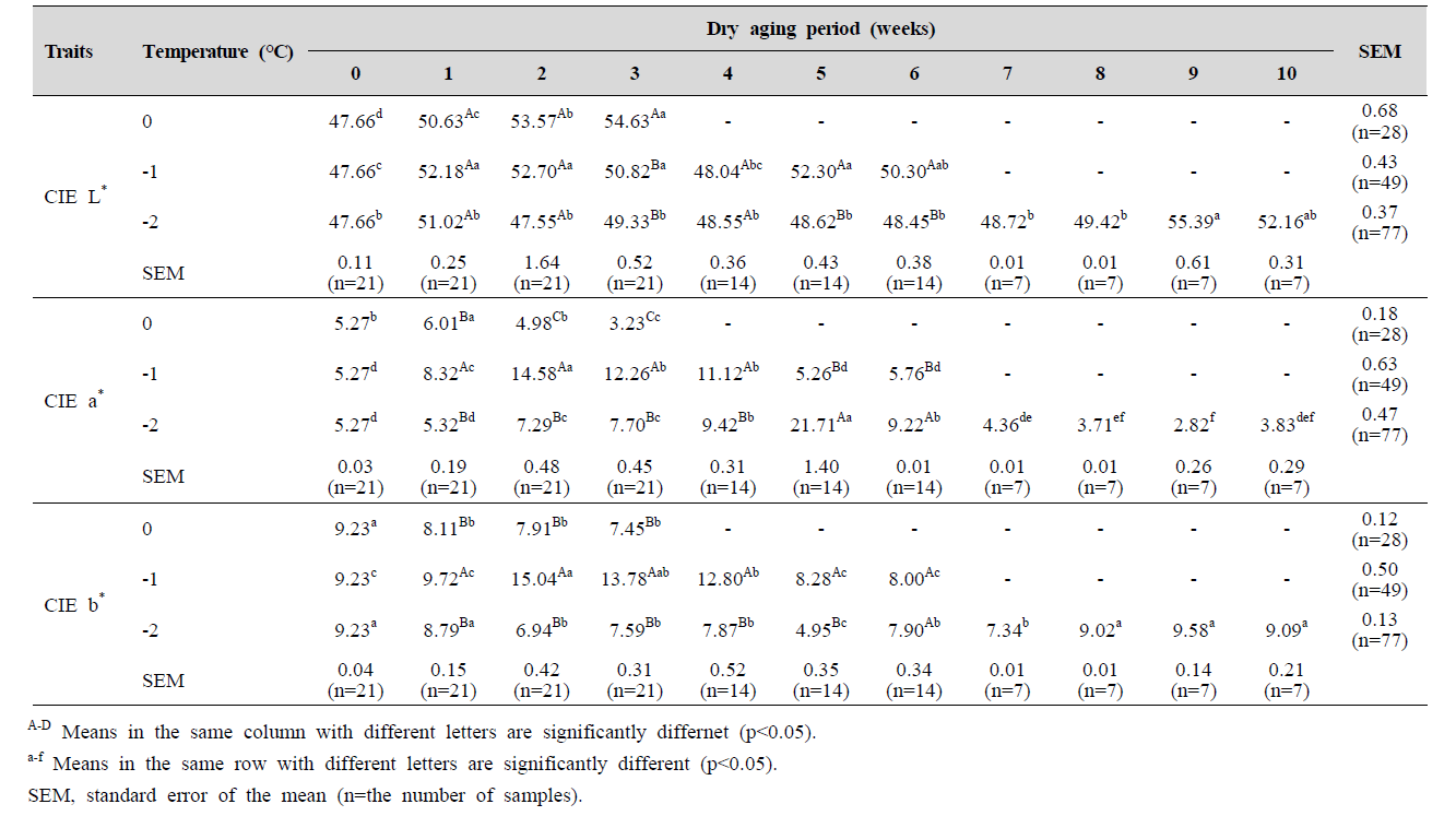 Color of pork loin with different aging temperatures and dry aging periods