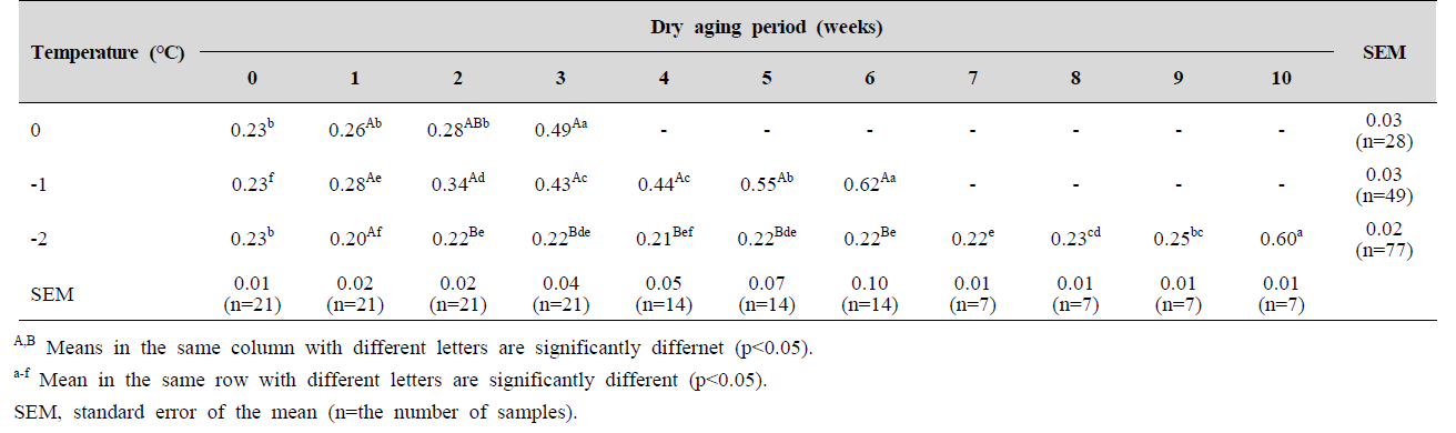 Thiobarbituric acid reactive substances (mg malondialdehyde/kg meat) of pork loin with different aging temperatures and dry aging periods