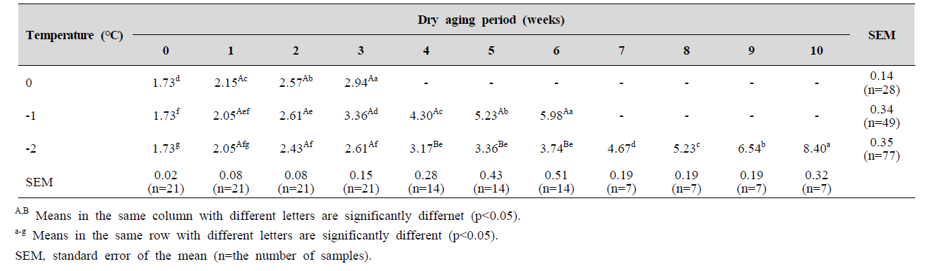 Volatile basic nitrogen (mg %) levels of pork loin with different aging temperatures and dry aging periods