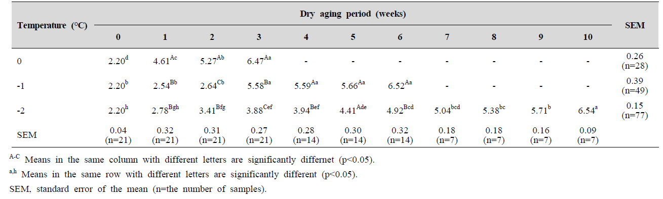 Aerobic bacteria counts (log CFU/g) levels of pork loin with different aging temperatures and dry aging periods