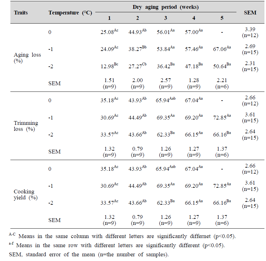 Aging loss (%), trimming loss (%), and cooking yield (%) of chicken breast with different aging temperatures and dry aging periods