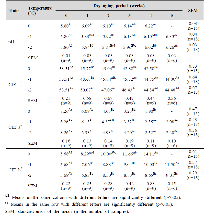 pH and color of chicken breast with different aging temperatures and dry aging periods