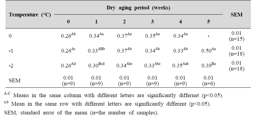 Thiobarbituric acid reactive substances (mg malondialdehyde/kg meat) of chicken breast with different aging temperatures and dry aging periods