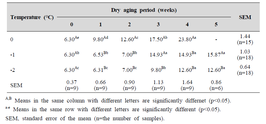 Volatile basic nitrogen (mg %) levels of chicken breast with different aging temperatures and dry aging periods