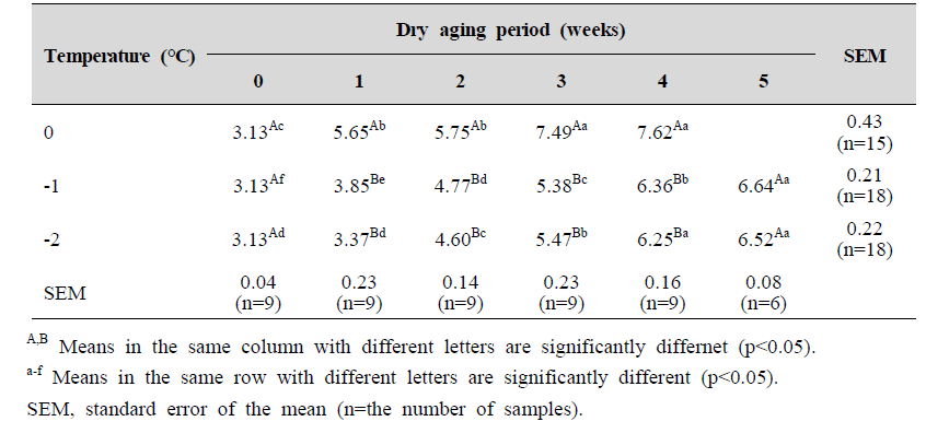 Aerobic bacteria counts (log CFU/g) levels of chicken breast with different aging temperatures and dry aging periods