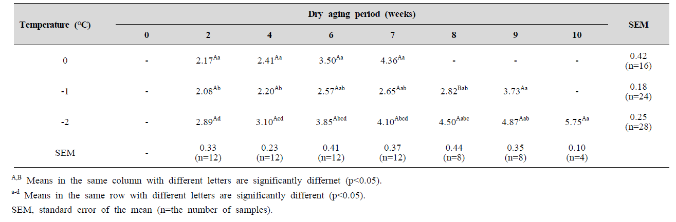 Aging loss (%) of beef loin with different aging temperatures and wet aging periods