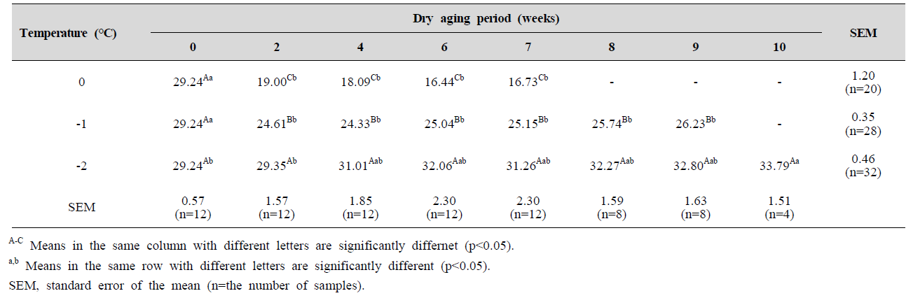 Cooking loss (%) of beef loin with different aging temperatures and wet aging periods