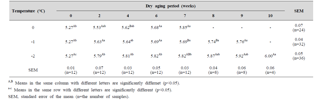 pH of beef loin with different aging temperatures and wet aging periods