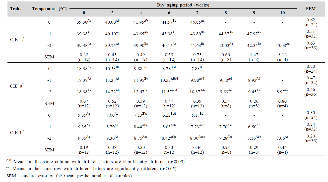 Color of beef loin with different aging temperatures and wet aging periods