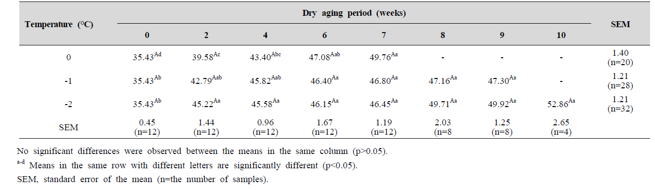 Water holding capacity (%) of beef loin with different aging temperatures and wet aging periods